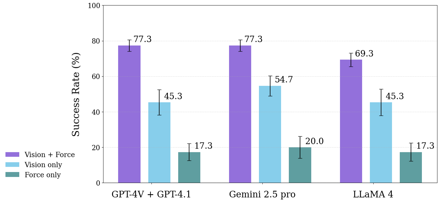 Overall task performance