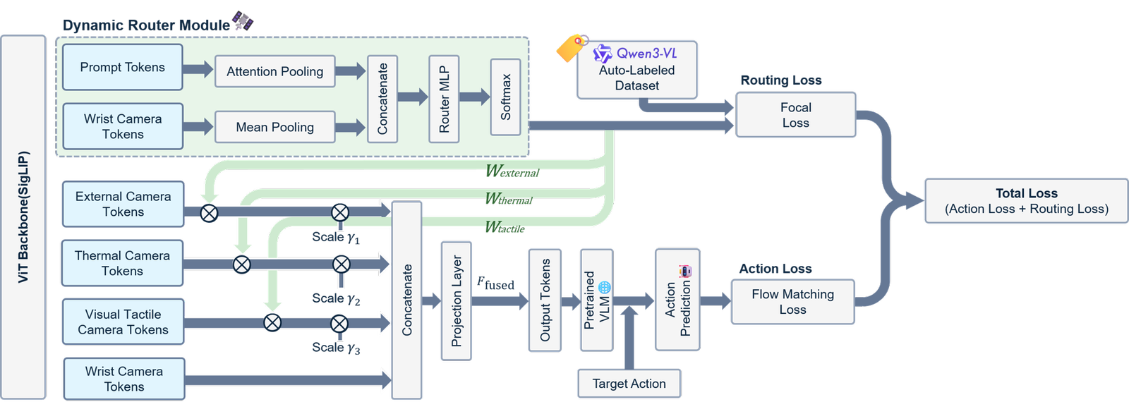 Overview of VLA training with the Dynamic Router