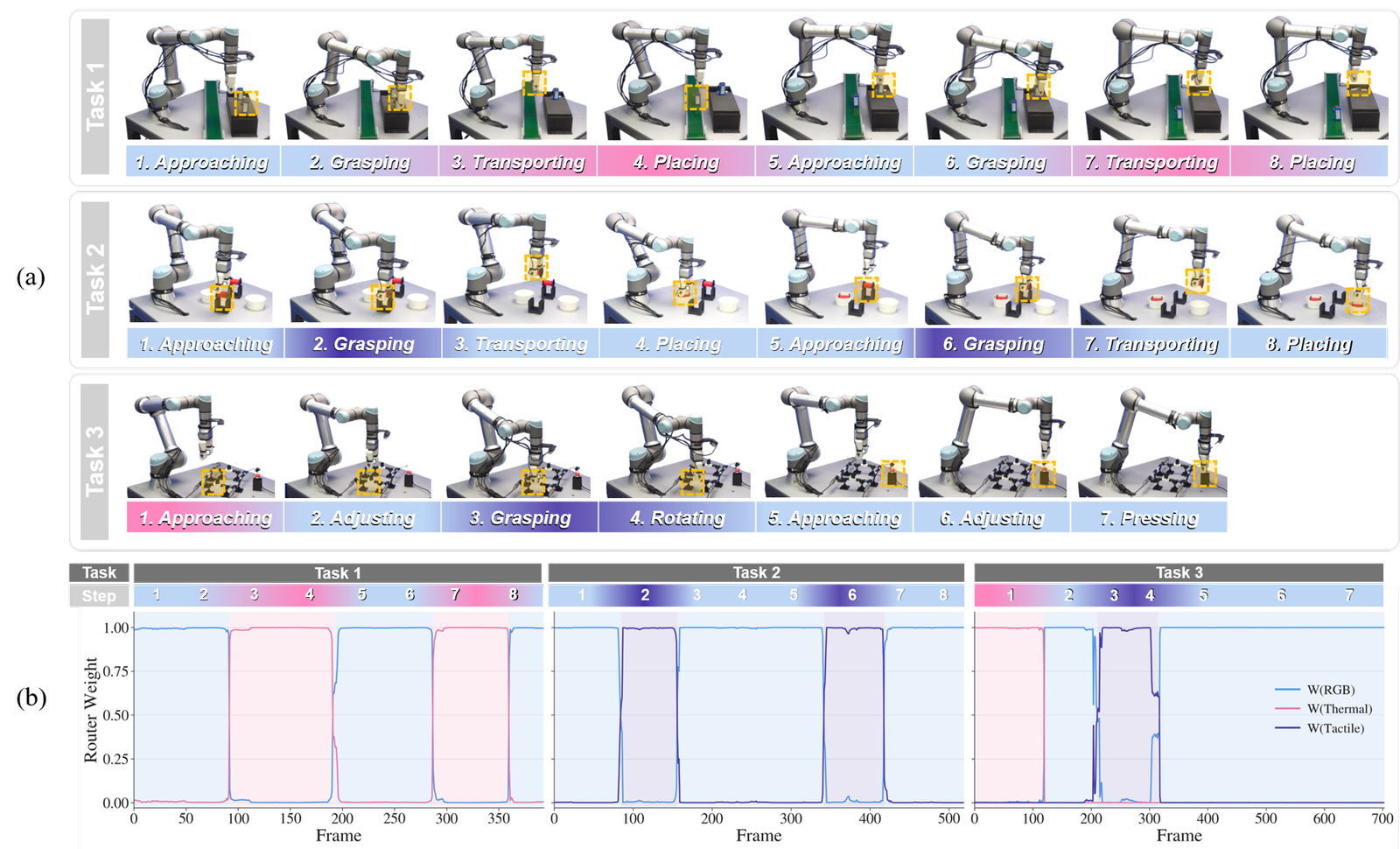 Dynamic modality routing across long-horizon tasks