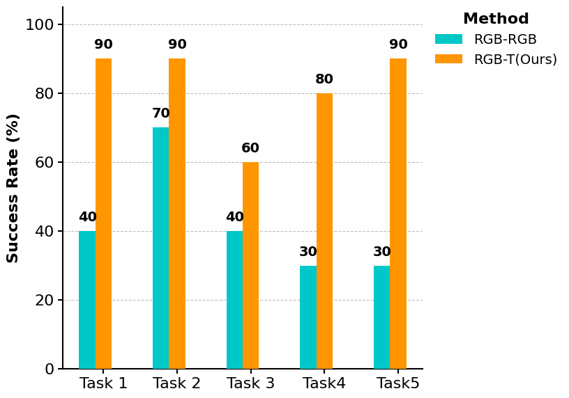 Experimental Results and Task Visualization
